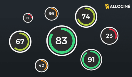 Allociné score d'affinité